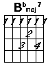 B flat major seven