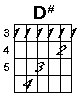 D sharp